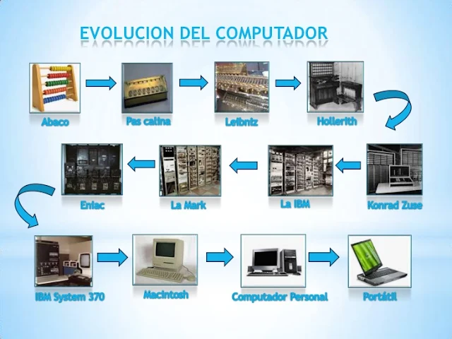 Qué es el mundo del PC y cómo ha evolucionado a lo largo del tiempo